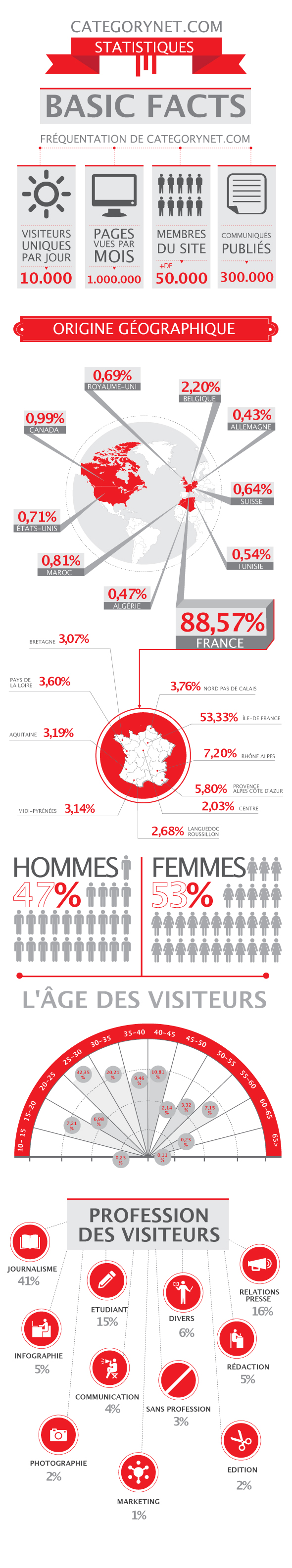 Statistiques Categorynet.com